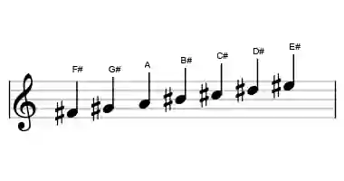 Sheet music of the F# lydian diminished scale in three octaves